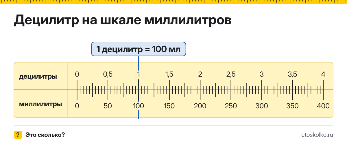 Сколько миллилитров в 1 децилитре? Точное соотношение, что это за единица и где её используют, таблица перевода и калькулятор.