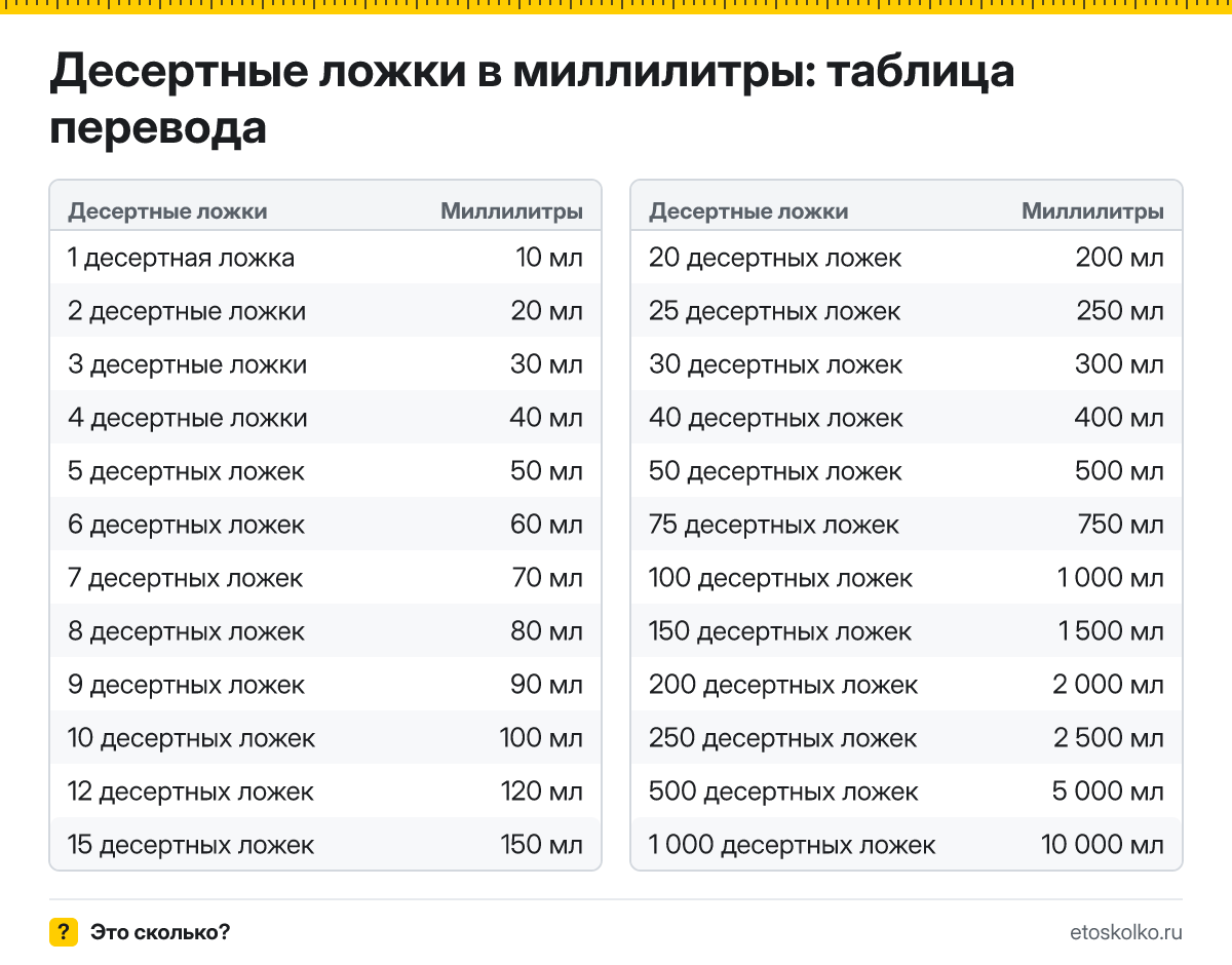 Сколько миллилитров в 1 десертной ложке? Точный ответ, формула перевода десертных ложек в миллилитры, таблица значений и онлайн-калькулятор для любых чисел.