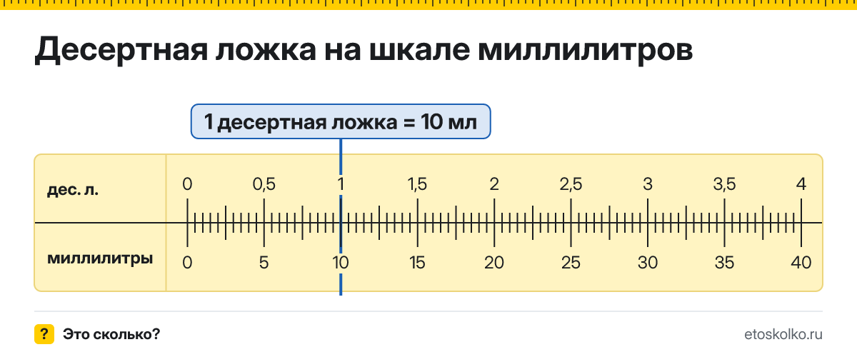 Сколько миллилитров в 1 десертной ложке? Точное соотношение, что это за единица и где её используют, таблица перевода и калькулятор.