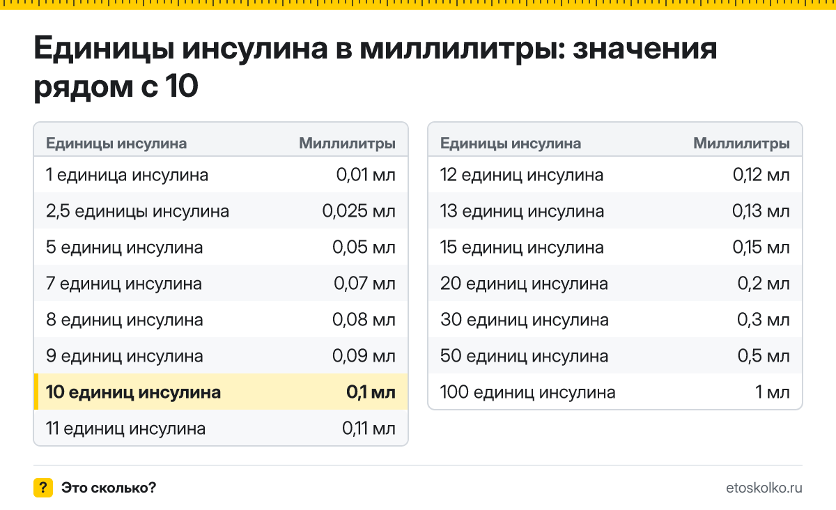 Сколько миллилитров в 10 единицах инсулина? Точный ответ с формулой расчёта, таблица соседних значений и онлайн-конвертер единиц инсулина в миллилитры.