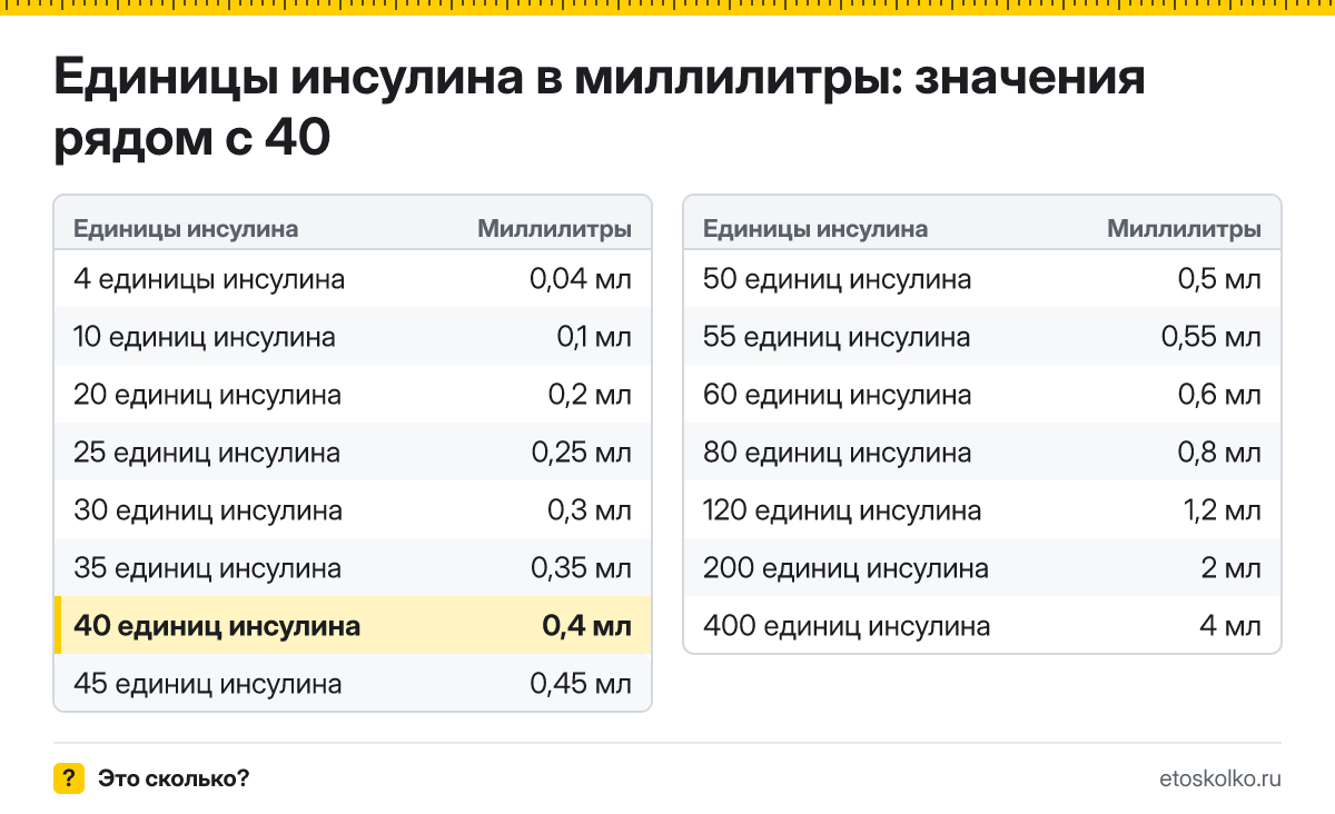 Сколько миллилитров в 40 единицах инсулина? Точный ответ с формулой расчёта, таблица соседних значений и онлайн-конвертер единиц инсулина в миллилитры.