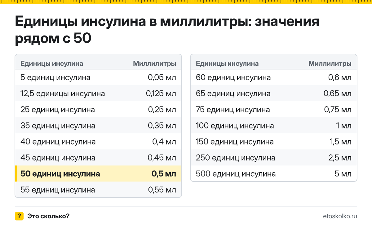 Сколько миллилитров в 50 единицах инсулина? Точный ответ с формулой расчёта, таблица соседних значений и онлайн-конвертер единиц инсулина в миллилитры.