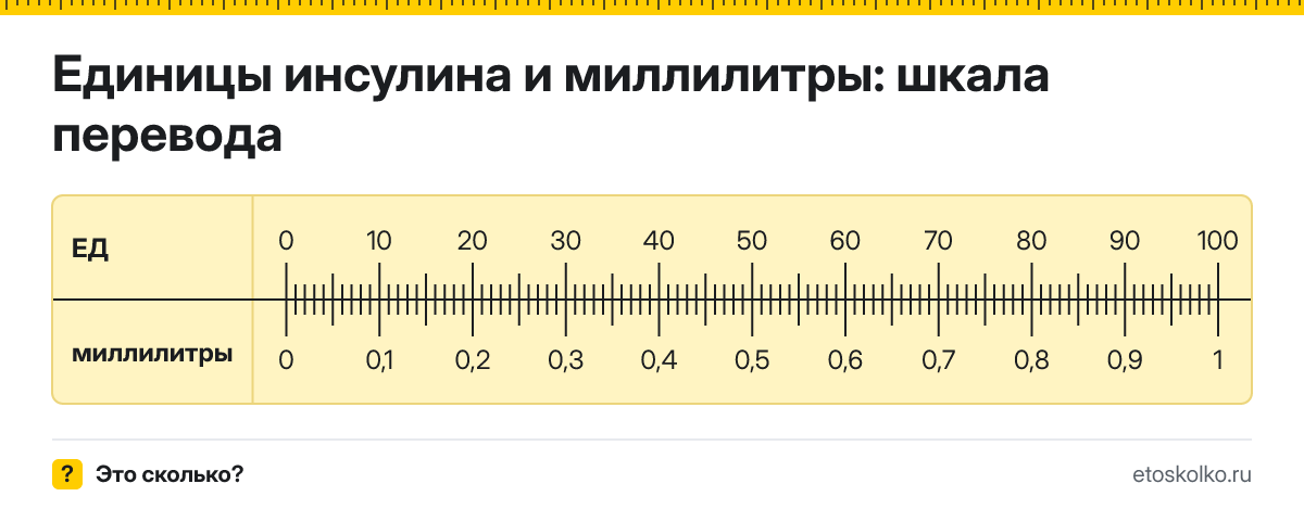 Единицы инсулина в миллилитры как перевести