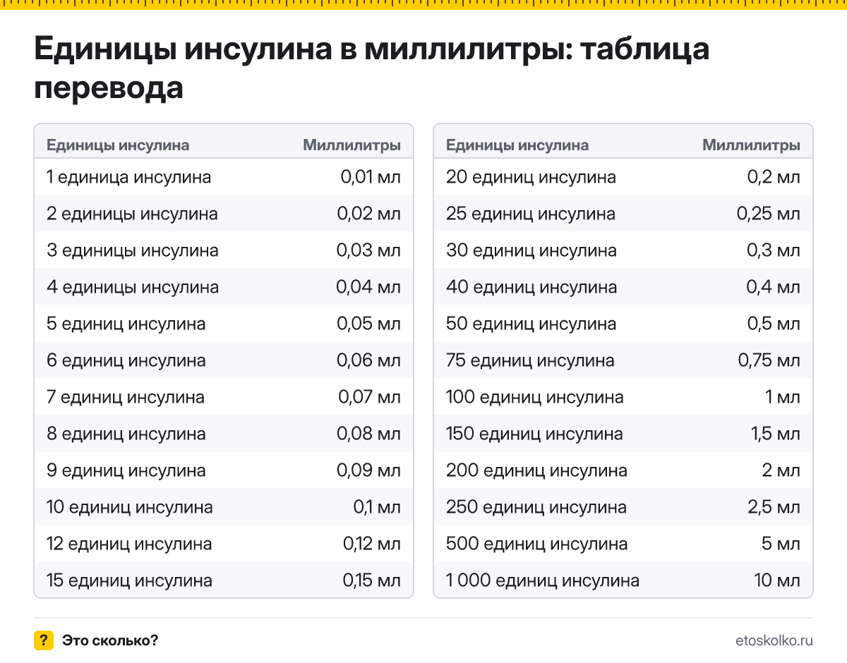 Как перевести единицы инсулина в миллилитры? Точная формула, готовая таблица значений и онлайн-калькулятор единиц инсулина в миллилитры для любых чисел.