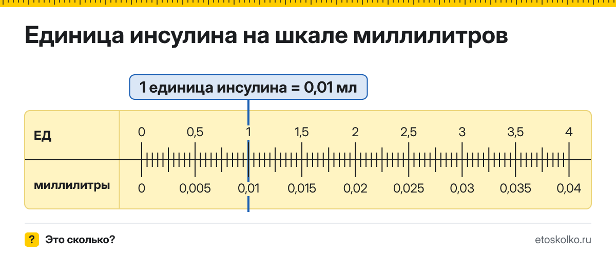 Сколько миллилитров в 1 единице инсулина? Точное соотношение, что это за единица и где её используют, таблица перевода и калькулятор.