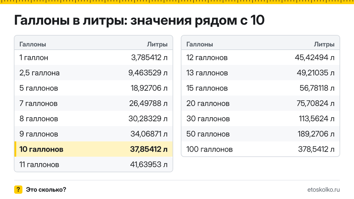 Сколько литров в 10 галлонах? Точный ответ с формулой расчёта, таблица соседних значений и онлайн-конвертер галлонов в литры.