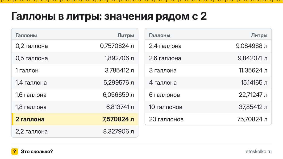 Сколько литров в 2 галлонах? Точный ответ с формулой расчёта, таблица соседних значений и онлайн-конвертер галлонов в литры.
