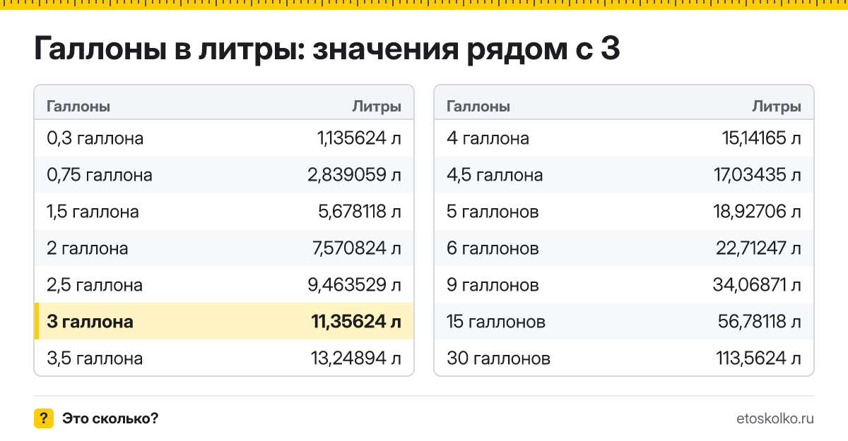 Сколько литров в 3 галлонах? Точный ответ с формулой расчёта, таблица соседних значений и онлайн-конвертер галлонов в литры.