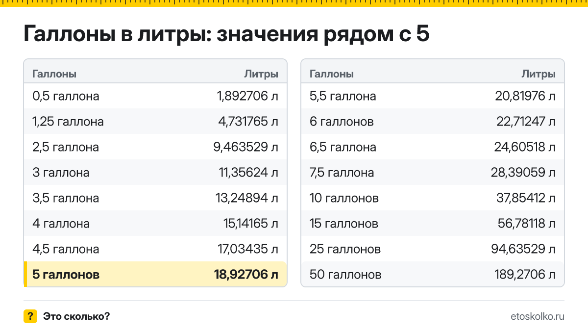Сколько литров в 5 галлонах? Точный ответ с формулой расчёта, таблица соседних значений и онлайн-конвертер галлонов в литры.