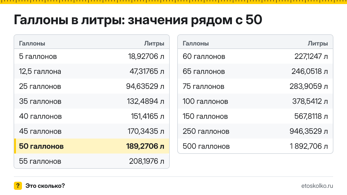 Сколько литров в 50 галлонах? Точный ответ с формулой расчёта, таблица соседних значений и онлайн-конвертер галлонов в литры.