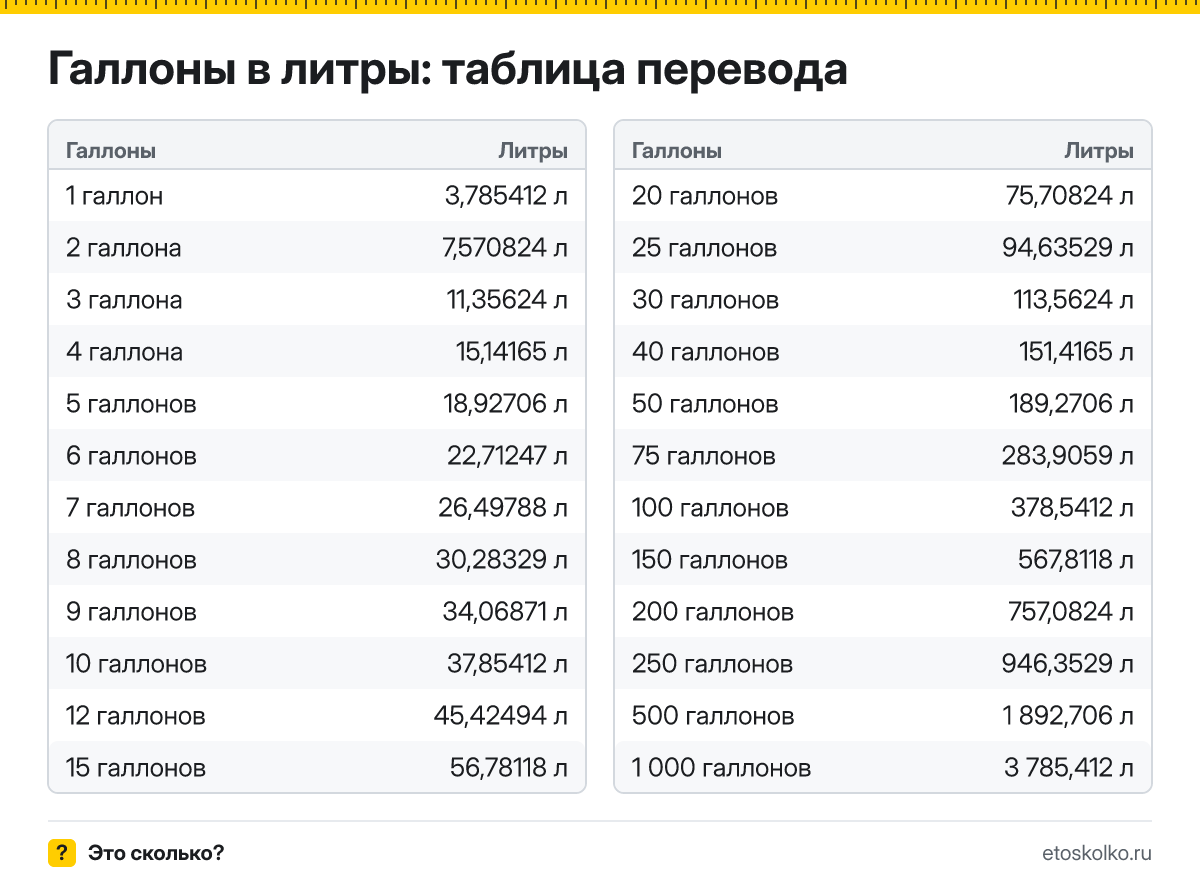 Сколько литров в 1 галлоне? Точный ответ, формула перевода галлонов в литры, таблица значений и онлайн-калькулятор для любых чисел.
