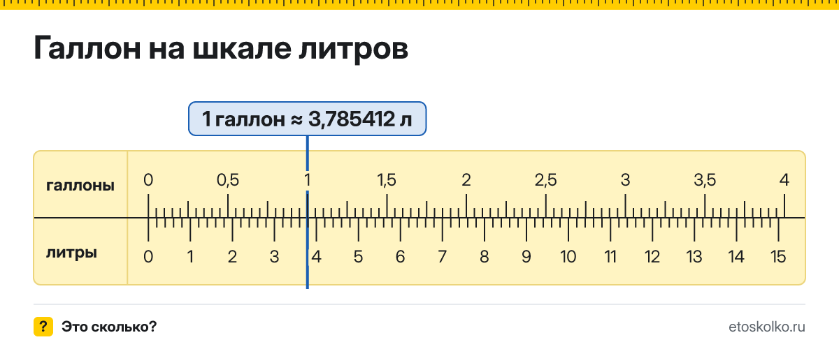 Сколько литров в 1 галлоне? Точное соотношение, что это за единица и где её используют, таблица перевода и калькулятор.