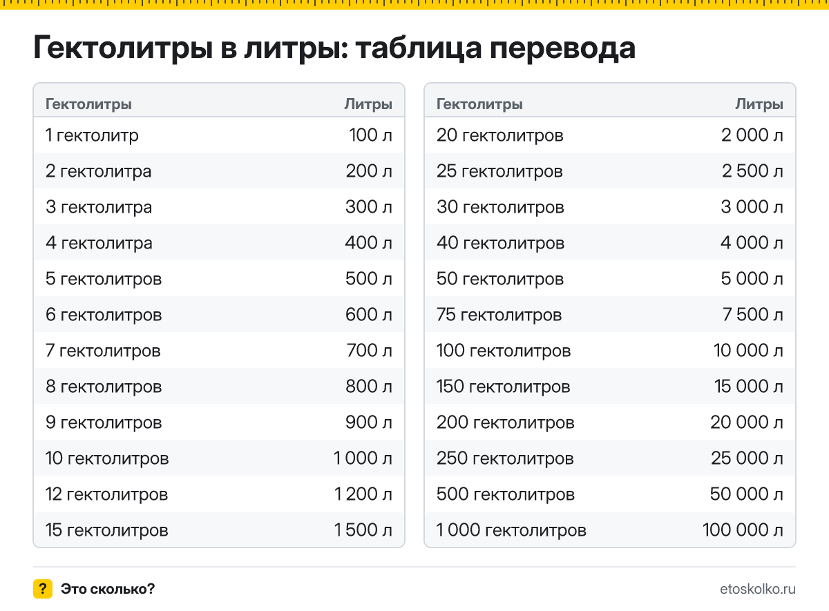 Сколько литров в 1 гектолитре? Точный ответ, формула перевода гектолитров в литры, таблица значений и онлайн-калькулятор для любых чисел.