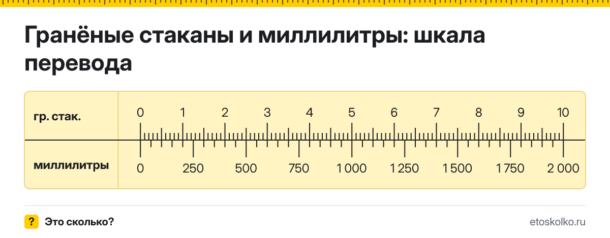 1 гранёный стакан сколько это в мл и как перевести