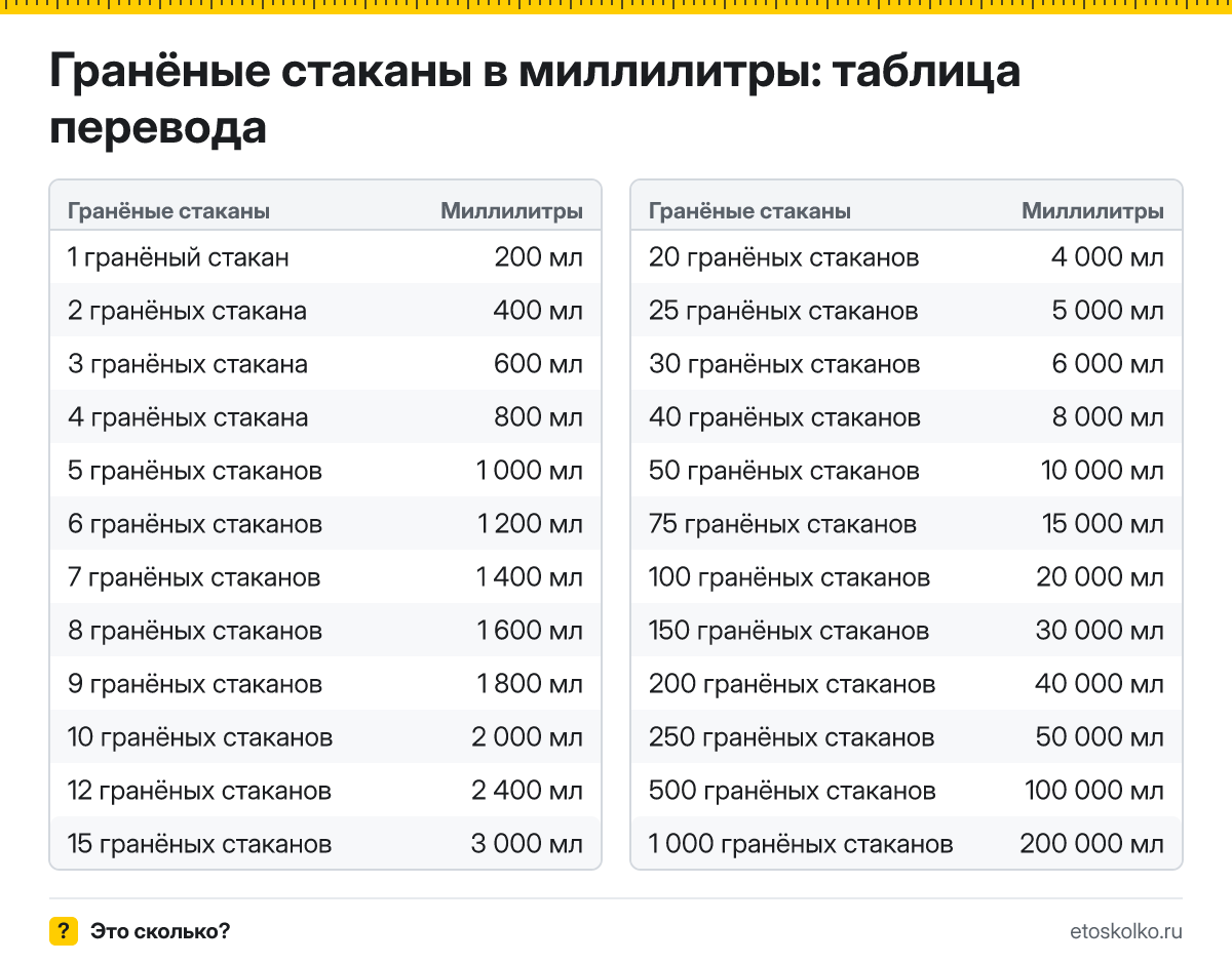 Сколько миллилитров в 1 гранёном стакане? Точный ответ, формула перевода гранёных стаканов в миллилитры, таблица значений и онлайн-калькулятор для любых чисел.
