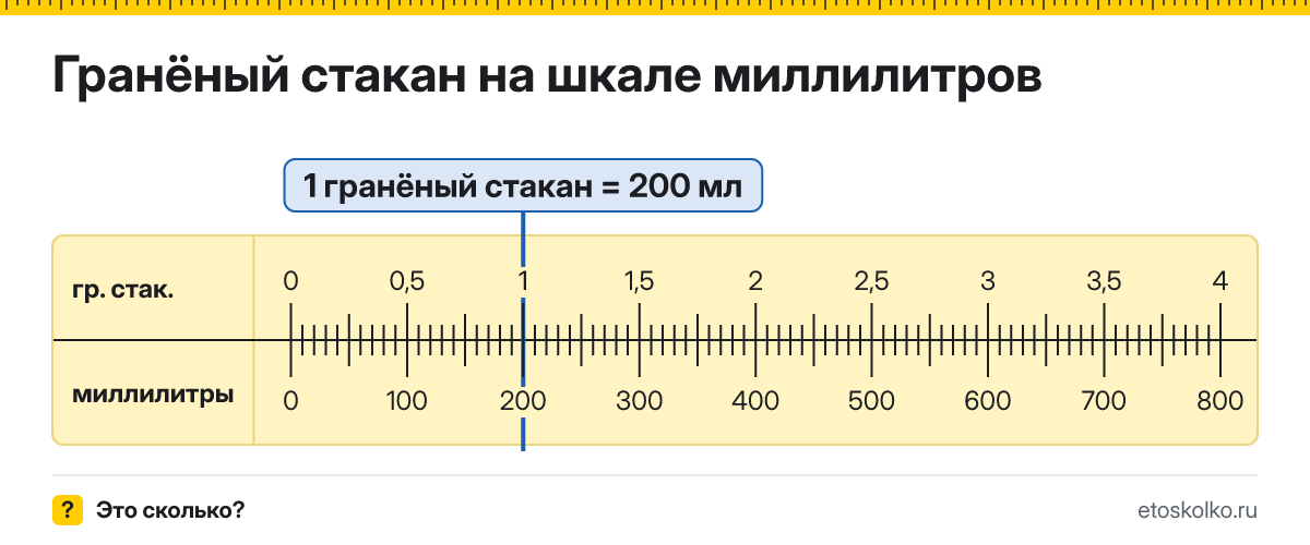 Сколько миллилитров в 1 гранёном стакане? Точное соотношение, что это за единица и где её используют, таблица перевода и калькулятор.