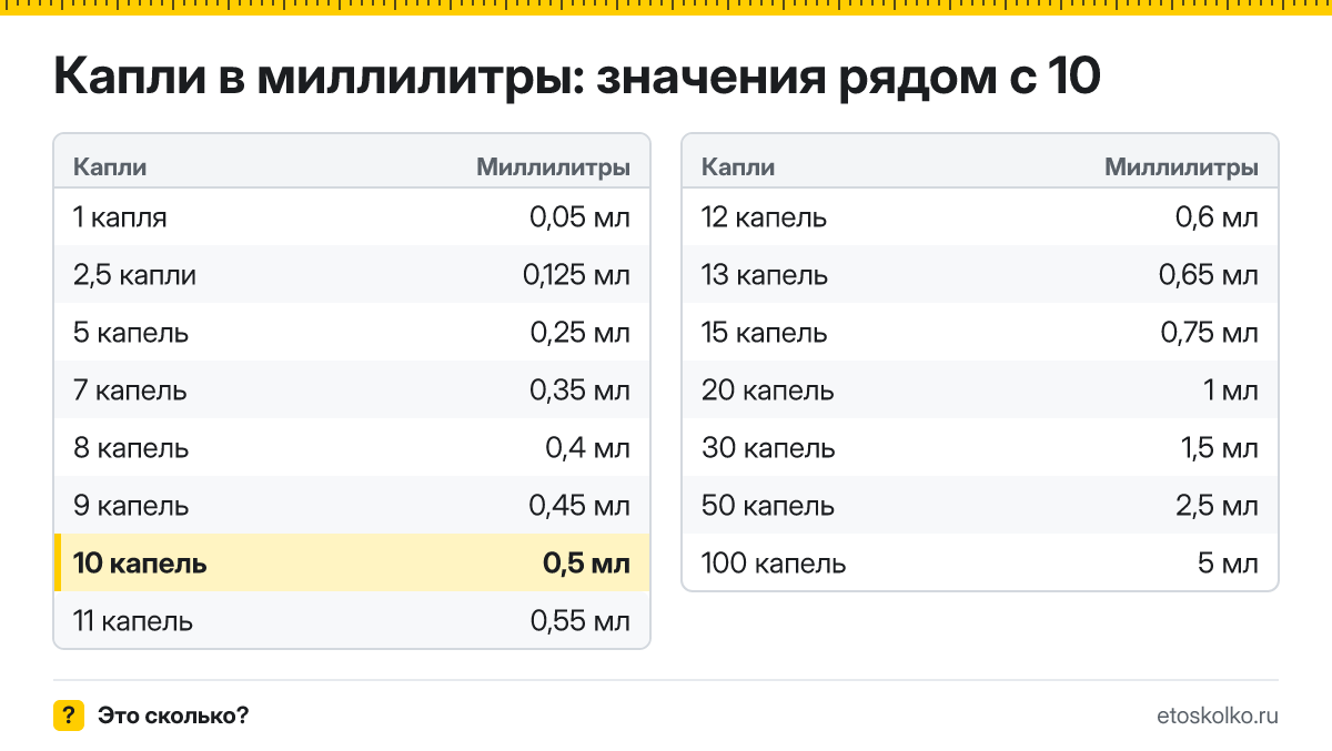 Сколько миллилитров в 10 каплях? Точный ответ с формулой расчёта, таблица соседних значений и онлайн-конвертер капель в миллилитры.