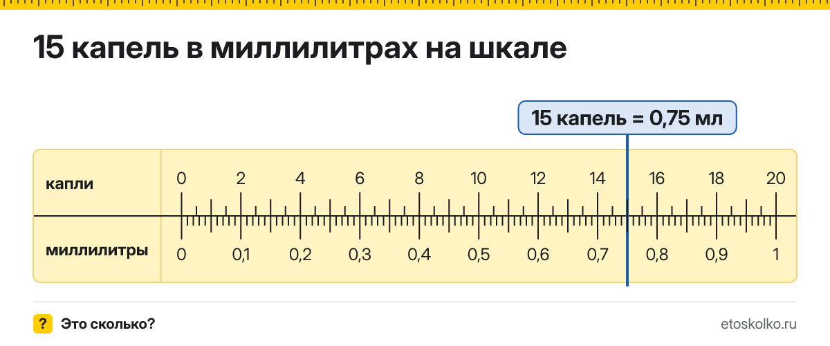 15 капель сколько это в мл и как перевести в миллилитры
