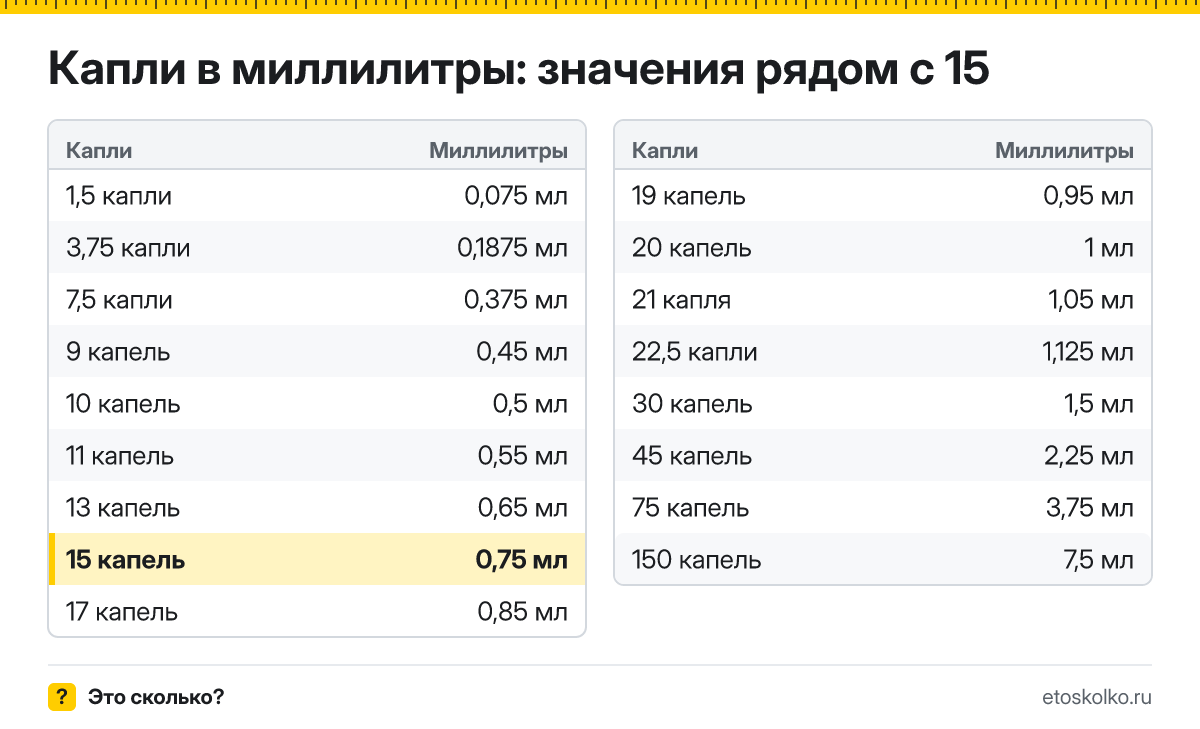 Сколько миллилитров в 15 каплях? Точный ответ с формулой расчёта, таблица соседних значений и онлайн-конвертер капель в миллилитры.