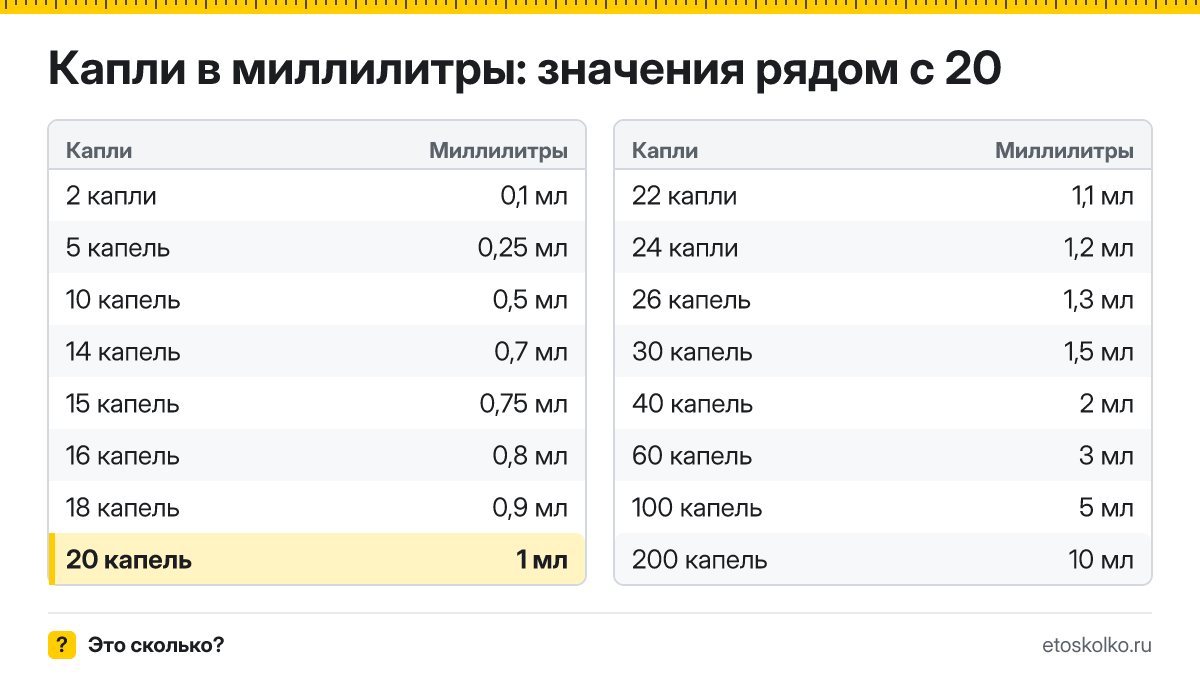 Сколько миллилитров в 20 каплях? Точный ответ с формулой расчёта, таблица соседних значений и онлайн-конвертер капель в миллилитры.