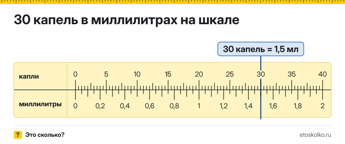 30 капель сколько это в мл и как перевести в миллилитры