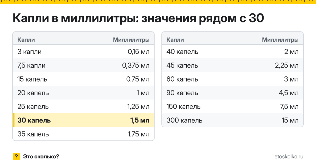 Сколько миллилитров в 30 каплях? Точный ответ с формулой расчёта, таблица соседних значений и онлайн-конвертер капель в миллилитры.