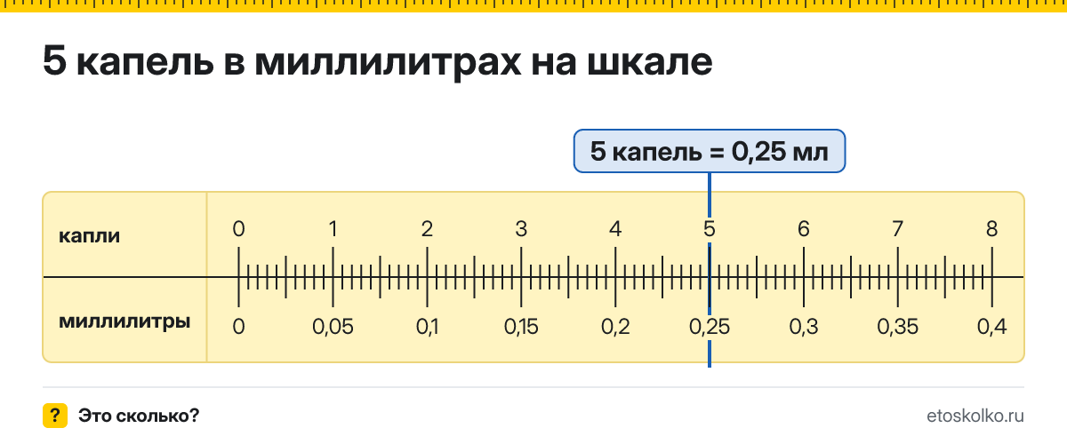 5 капель сколько это в мл и как перевести в миллилитры