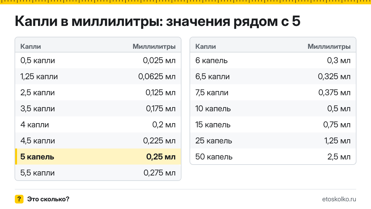 Сколько миллилитров в 5 каплях? Точный ответ с формулой расчёта, таблица соседних значений и онлайн-конвертер капель в миллилитры.