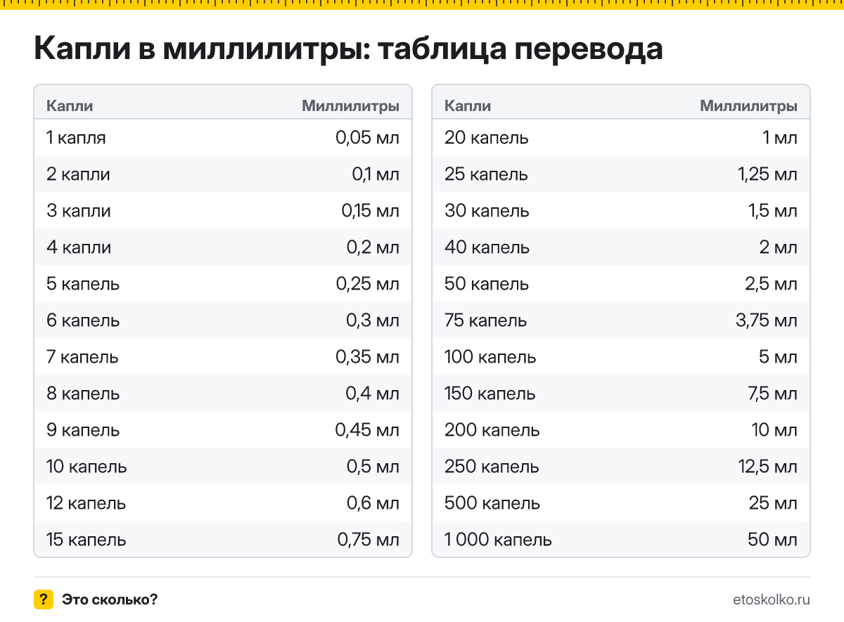 Сколько миллилитров в 1 капле? Точный ответ, формула перевода капель в миллилитры, таблица значений и онлайн-калькулятор для любых чисел.
