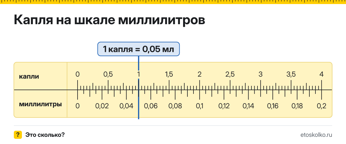 Сколько миллилитров в 1 капле? Точное соотношение, что это за единица и где её используют, таблица перевода и калькулятор.