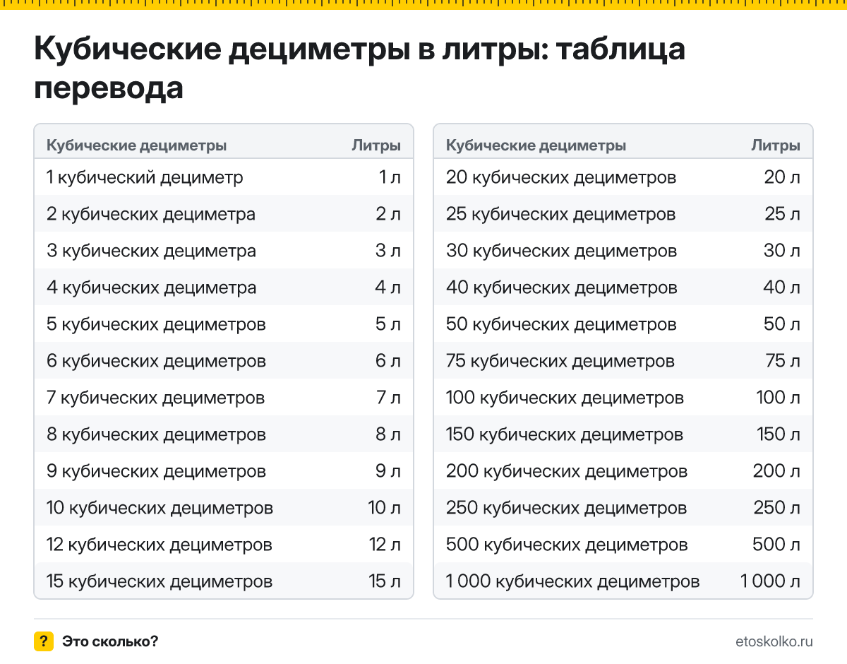 Сколько литров в 1 кубическом дециметре? Точный ответ, формула перевода кубических дециметров в литры, таблица значений и онлайн-калькулятор для любых чисел.