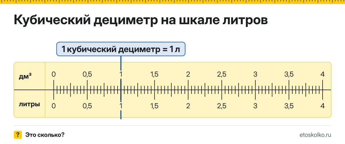 Сколько литров в 1 кубическом дециметре? Точное соотношение, что это за единица и где её используют, таблица перевода и калькулятор.