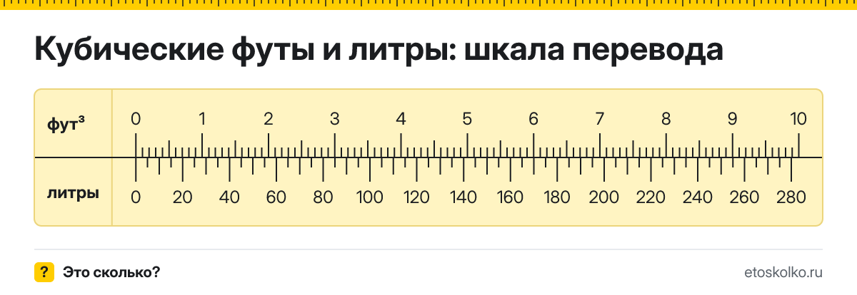 1 кубический фут сколько это в литрах и как перевести