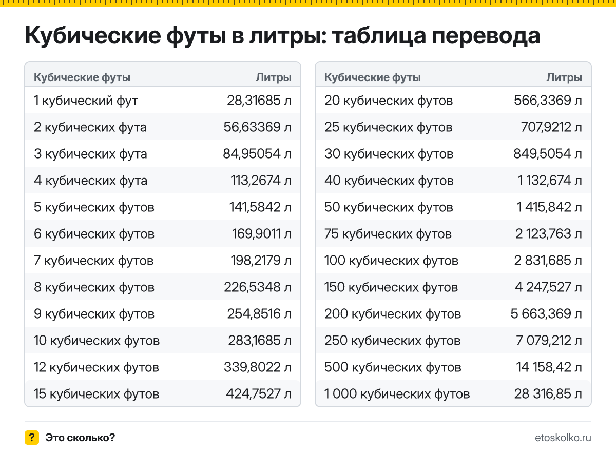 Сколько литров в 1 кубическом футе? Точный ответ, формула перевода кубических футов в литры, таблица значений и онлайн-калькулятор для любых чисел.