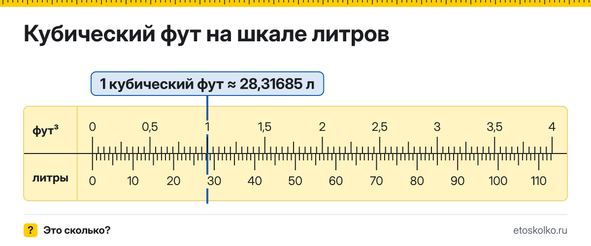 Сколько литров в 1 кубическом футе? Точное соотношение, что это за единица и где её используют, таблица перевода и калькулятор.