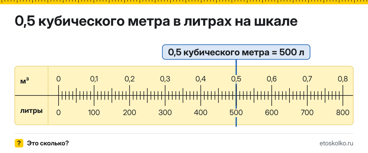 0,5 кубического метра сколько это в литрах и как перевести
