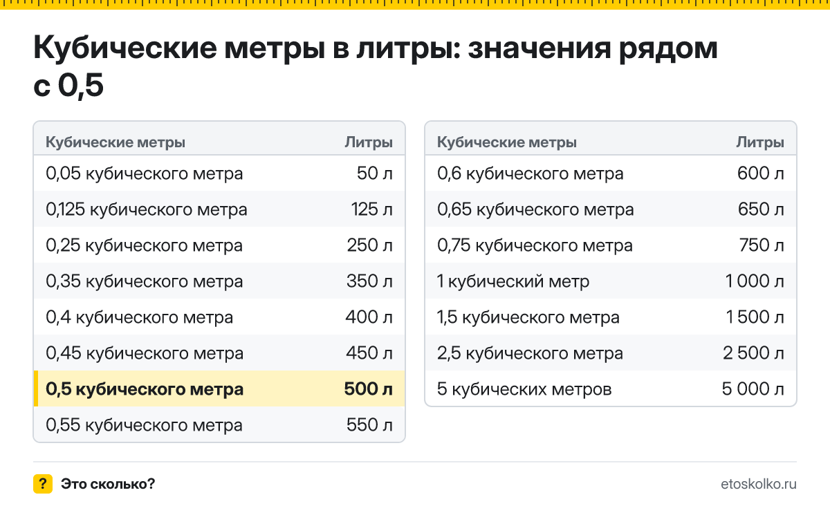 Сколько литров в 0,5 кубического метра? Точный ответ с формулой расчёта, таблица соседних значений и онлайн-конвертер кубических метров в литры.
