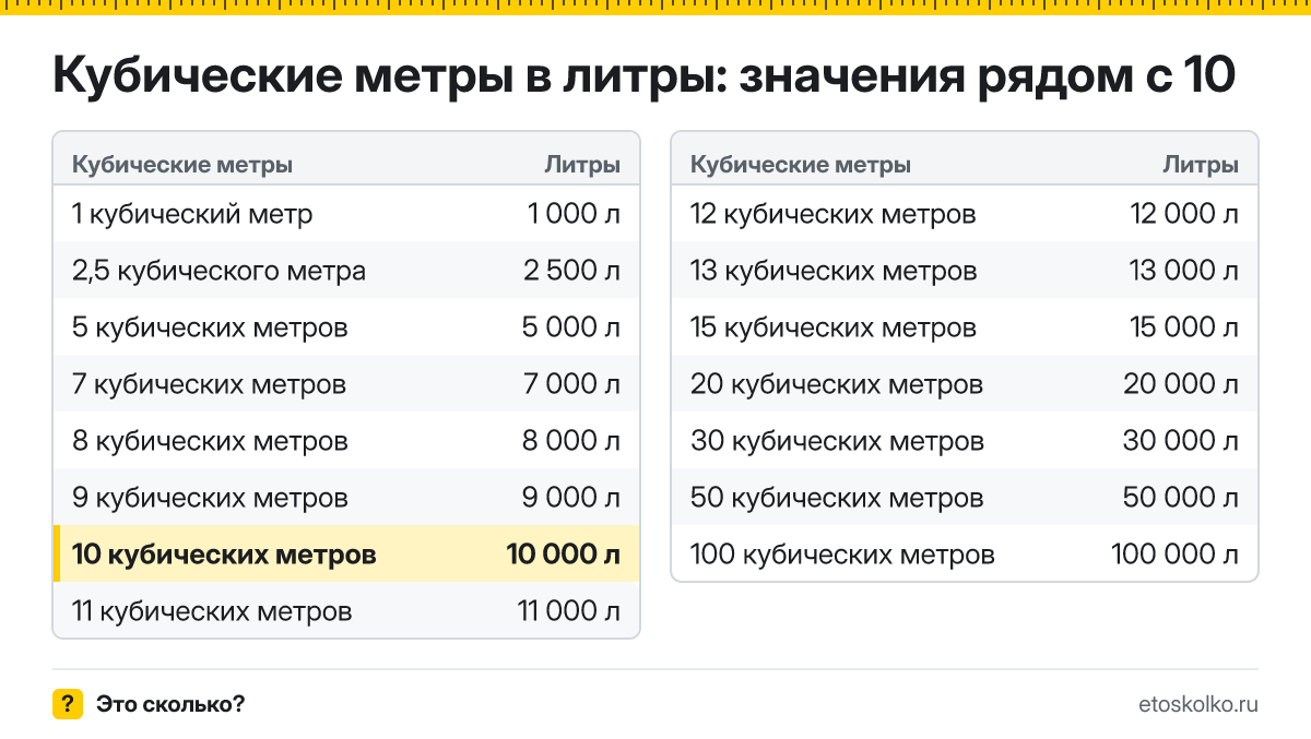 Сколько литров в 10 кубических метрах? Точный ответ с формулой расчёта, таблица соседних значений и онлайн-конвертер кубических метров в литры.