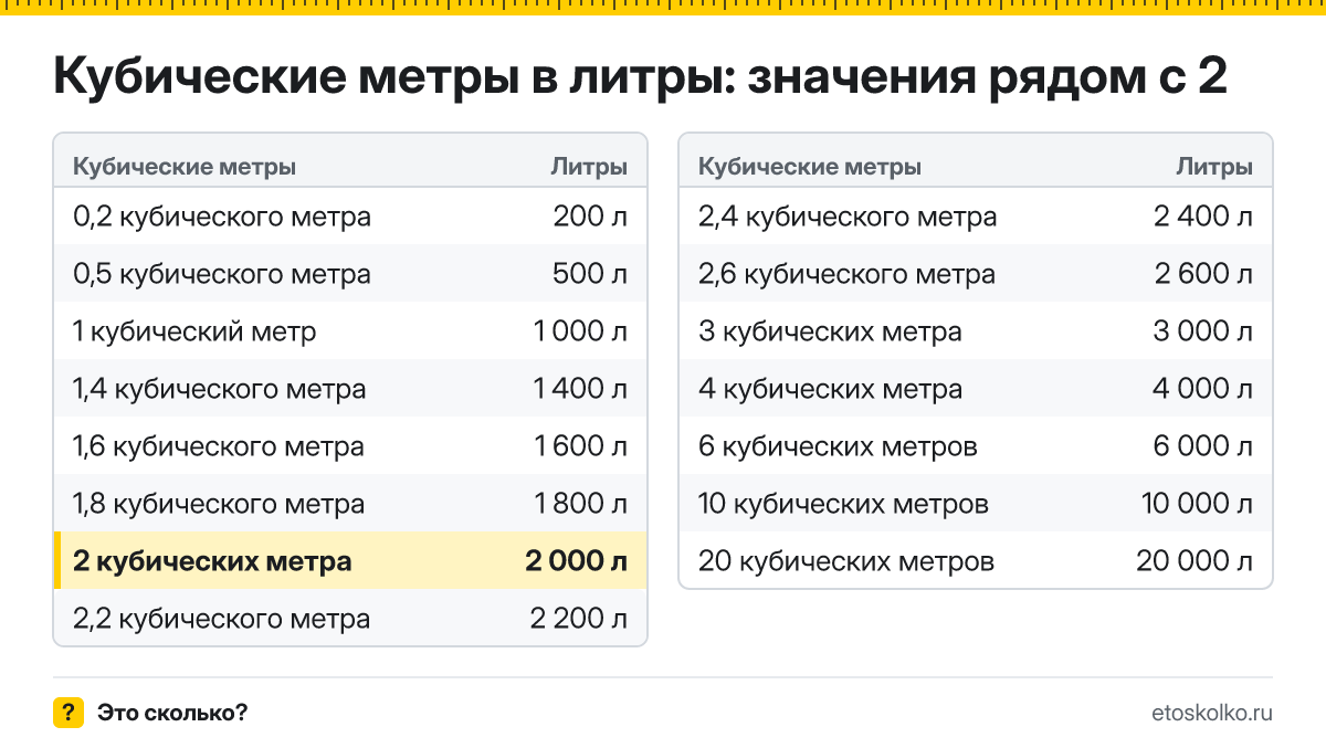 Сколько литров в 2 кубических метрах? Точный ответ с формулой расчёта, таблица соседних значений и онлайн-конвертер кубических метров в литры.