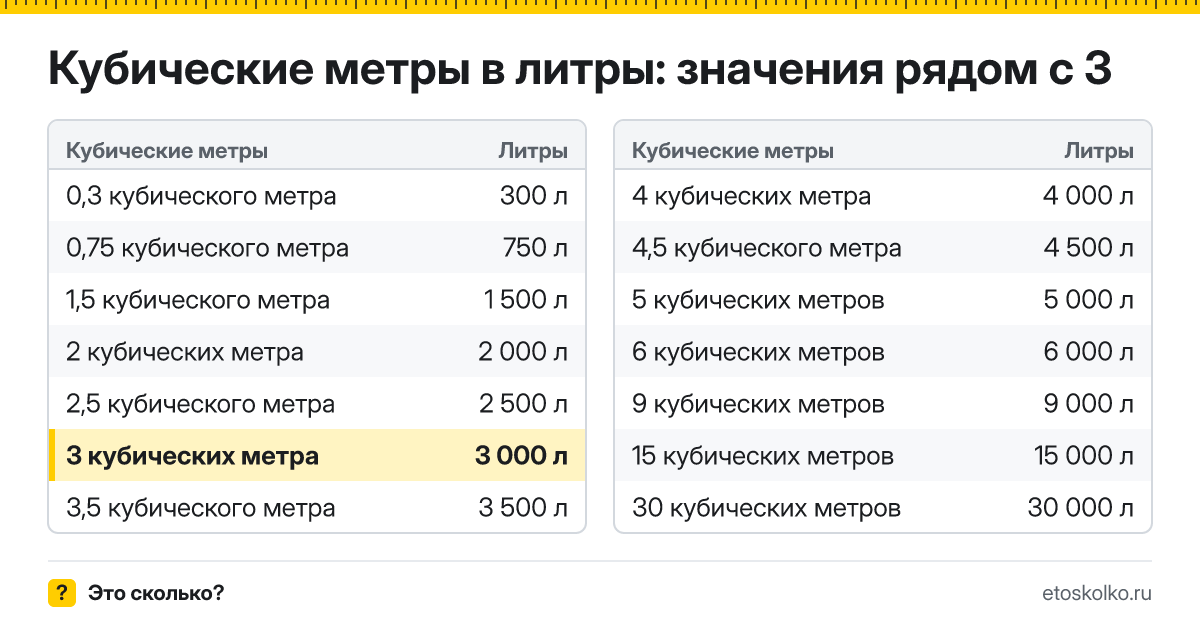 Сколько литров в 3 кубических метрах? Точный ответ с формулой расчёта, таблица соседних значений и онлайн-конвертер кубических метров в литры.