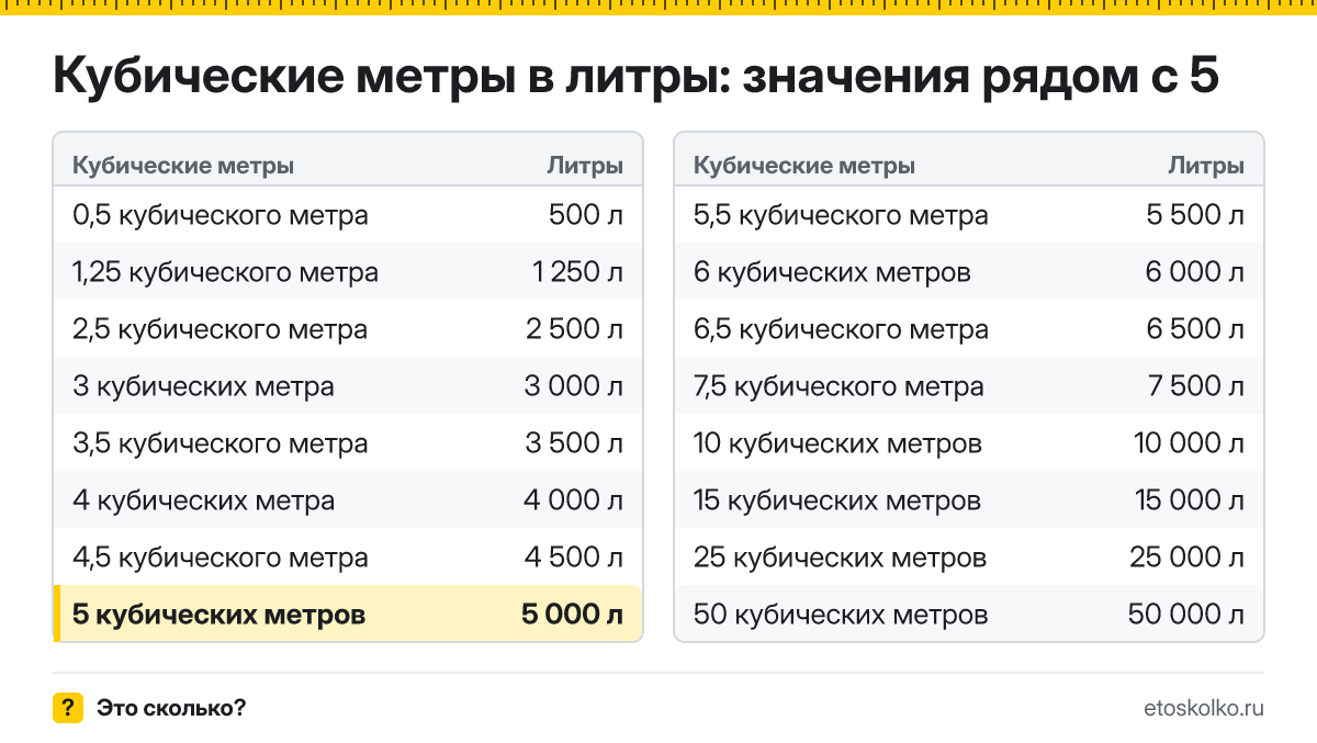 Сколько литров в 5 кубических метрах? Точный ответ с формулой расчёта, таблица соседних значений и онлайн-конвертер кубических метров в литры.