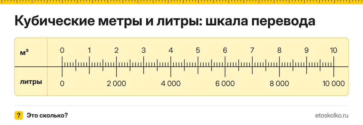 1 кубический метр сколько это в литрах и как перевести