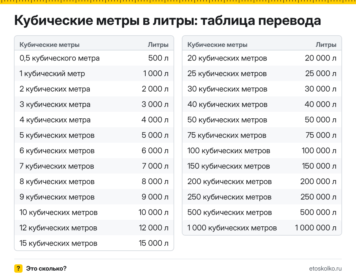 Сколько литров в 1 кубическом метре? Точный ответ, формула перевода кубических метров в литры, таблица значений и онлайн-калькулятор для любых чисел.