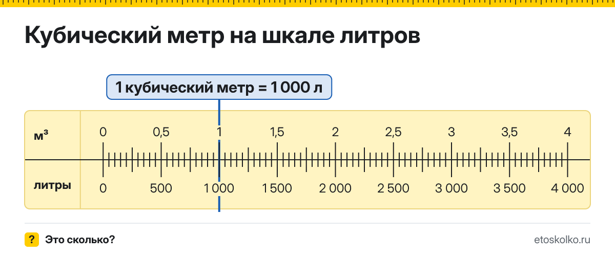 Сколько литров в 1 кубическом метре? Точное соотношение, что это за единица и где её используют, таблица перевода и калькулятор.