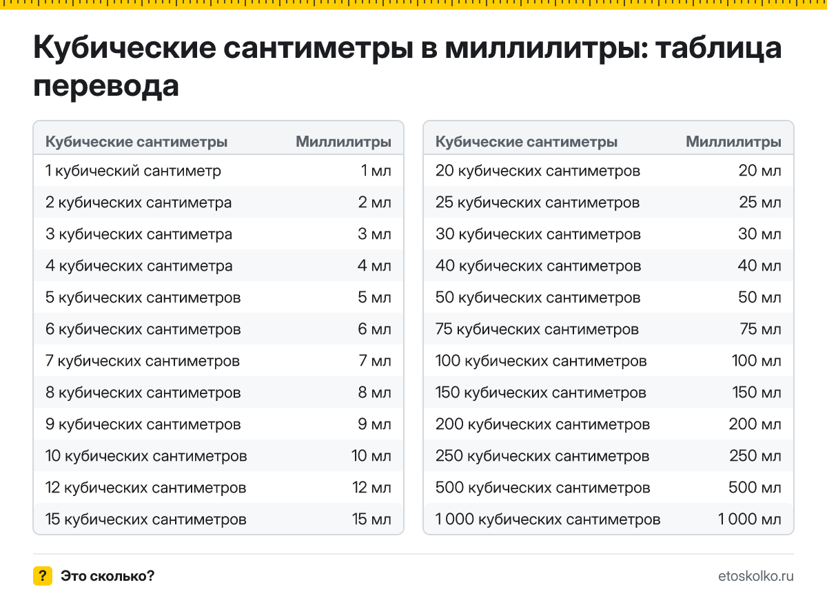 Сколько миллилитров в 1 кубическом сантиметре? Точный ответ, формула перевода кубических сантиметров в миллилитры, таблица и онлайн-калькулятор.