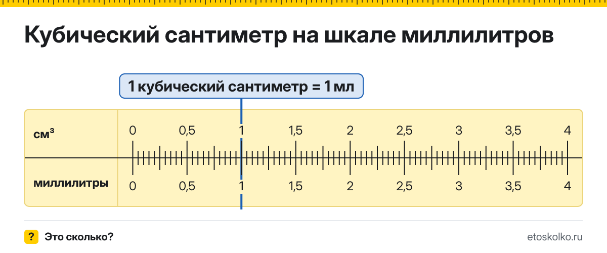 Сколько миллилитров в 1 кубическом сантиметре? Точное соотношение, что это за единица и где её используют, таблица перевода и калькулятор.