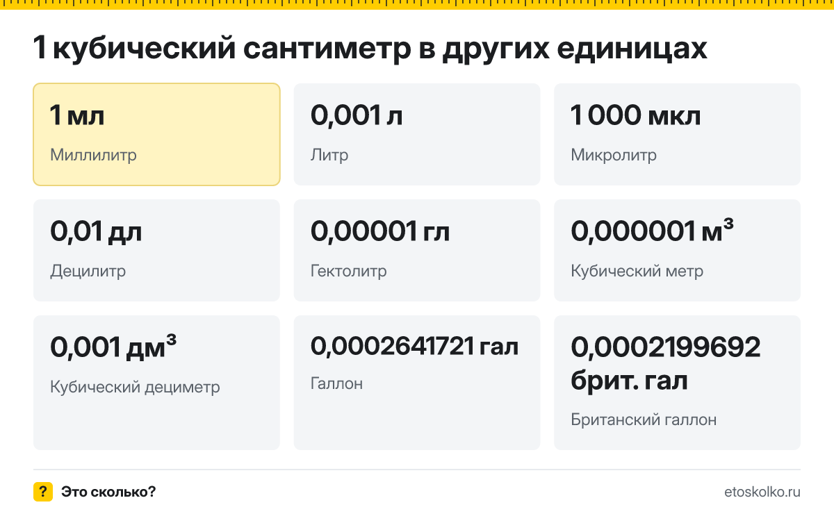 Кубический сантиметр это сколько миллилитров и как перевести