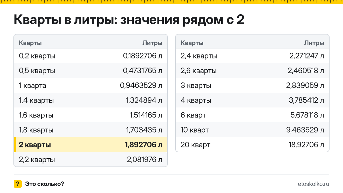 Сколько литров в 2 квартах? Точный ответ с формулой расчёта, таблица соседних значений и онлайн-конвертер кварт в литры.