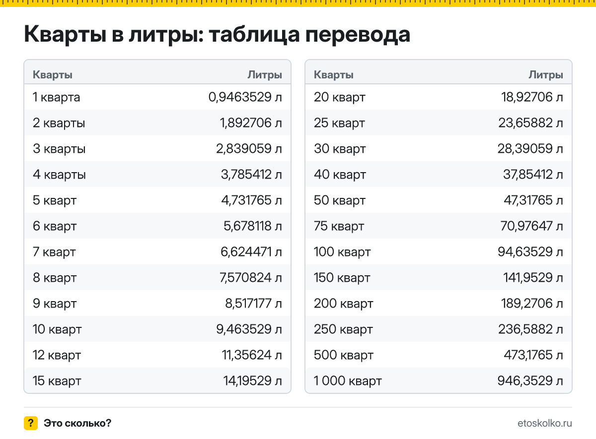 Сколько литров в 1 кварте? Точный ответ, формула перевода кварт в литры, таблица значений и онлайн-калькулятор для любых чисел.