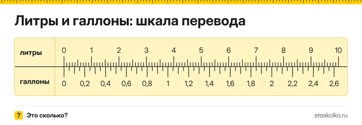 1 литр сколько это в галлонах и как перевести в галлоны